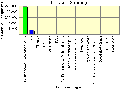 Browser Summary: Number of requests by Browser Type.
