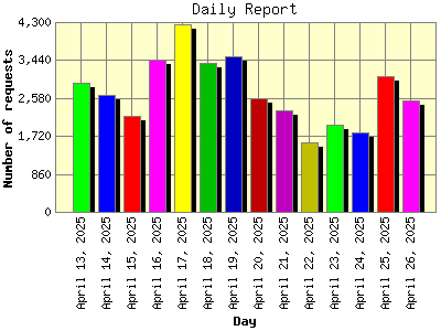 Daily Report: Number of requests by Day.